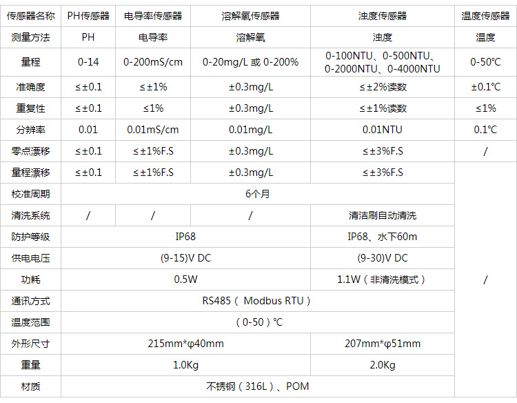 五參數(shù)水質(zhì)自動監(jiān)測儀技術(shù)指標.jpg