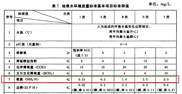 地表水氨氮標(biāo)準(zhǔn).jpg