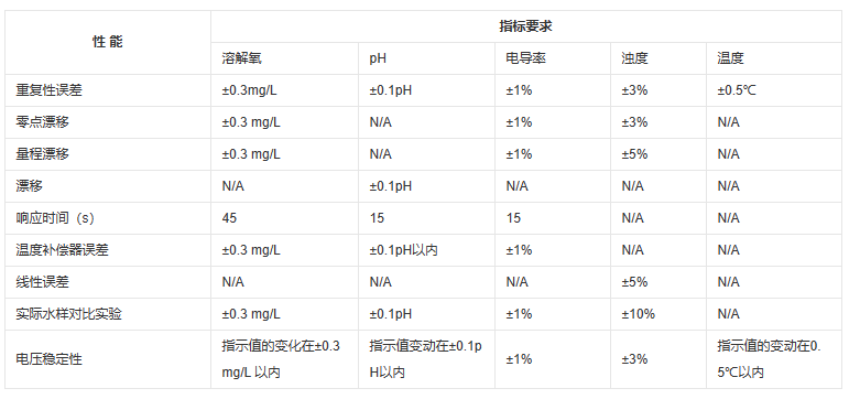 五參數(shù)水質(zhì)自動(dòng)檢測(cè)儀性能指標(biāo).png